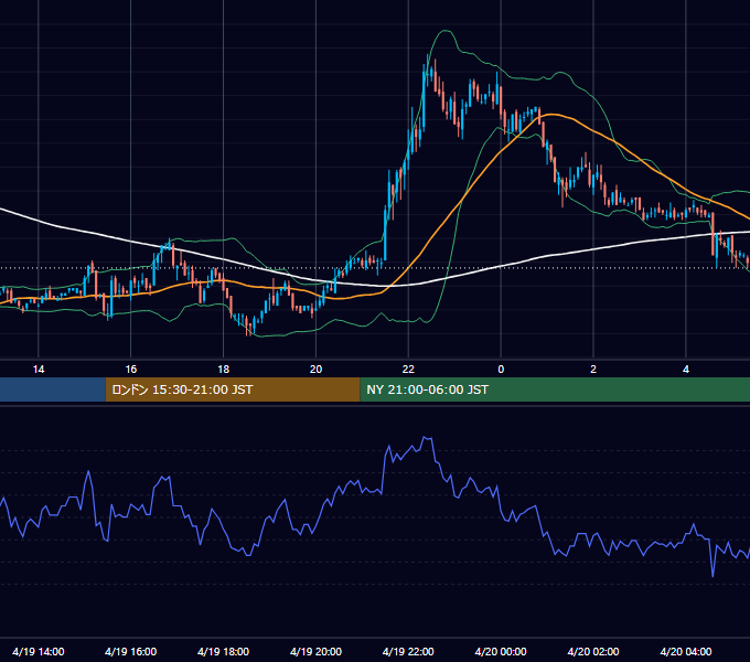 2006年4月19日（水） USD/JPY 5分足チャート