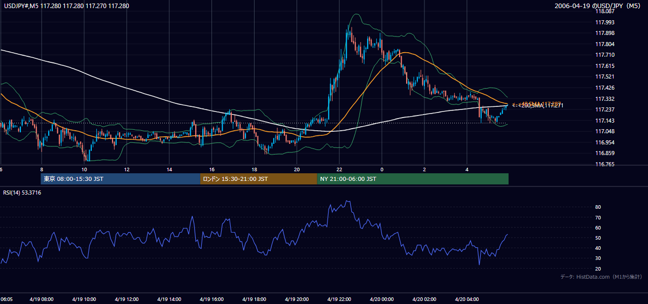 2006-04-19(水) USD/JPY 5分足チャート