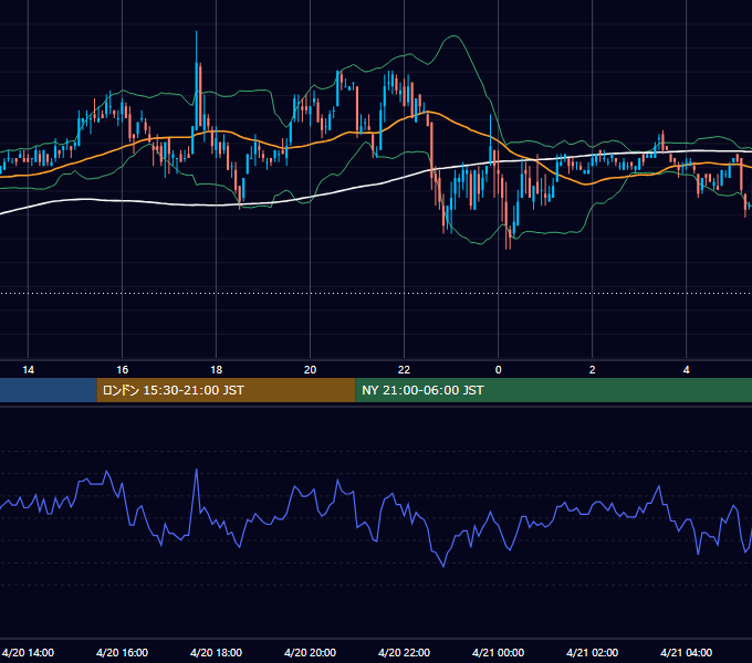2006年4月20日（木） USD/JPY 5分足チャート