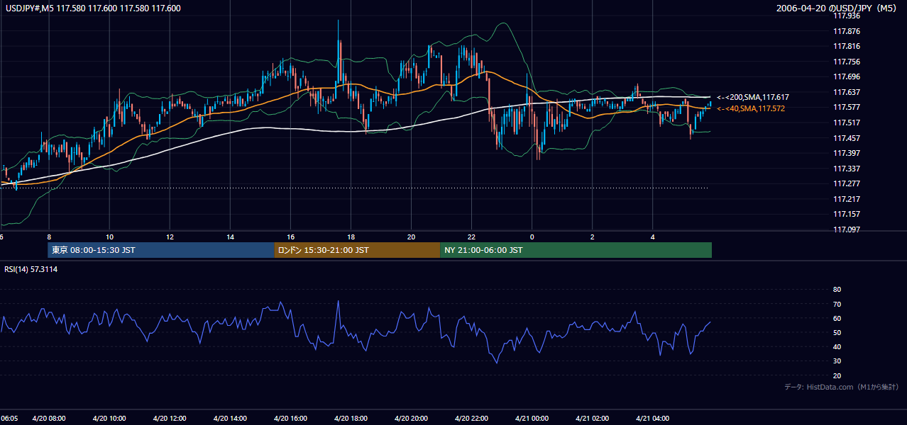 2006-04-20(木) USD/JPY 5分足チャート
