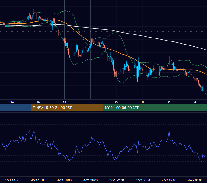2006年4月21日（金） USD/JPY 5分足チャート