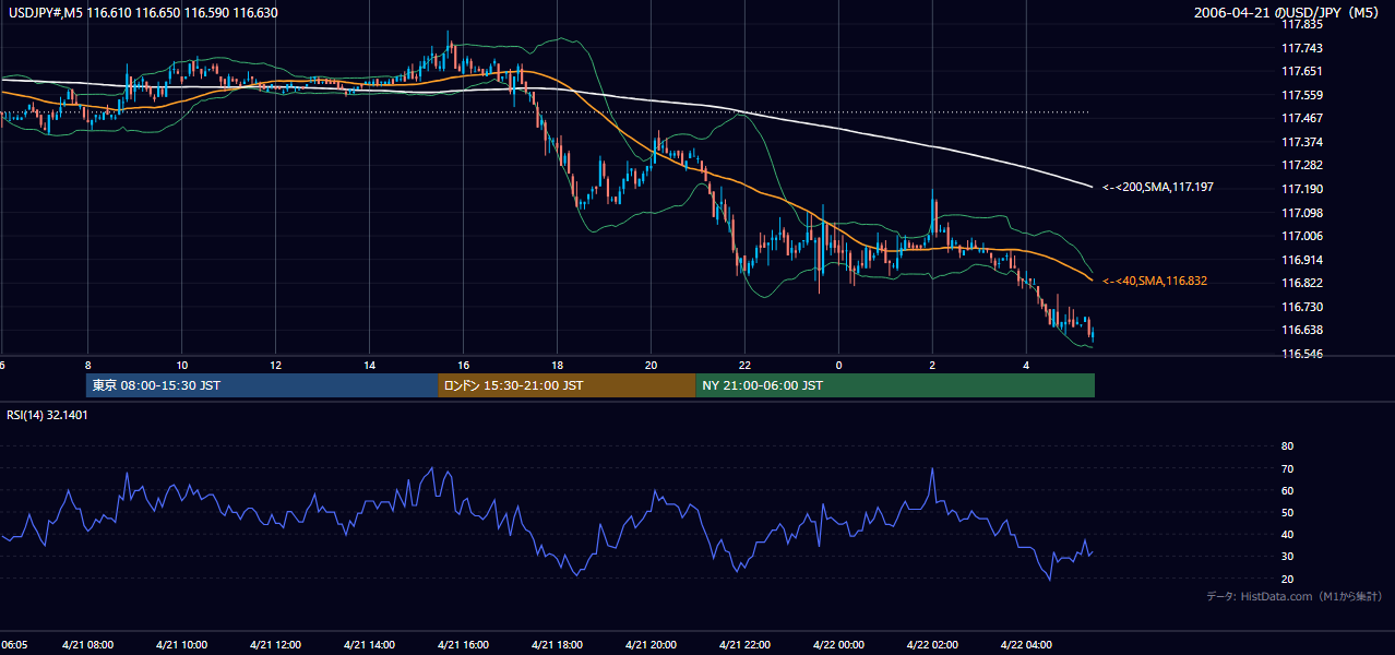 2006年4月21日（金） USD/JPY 5分足チャート