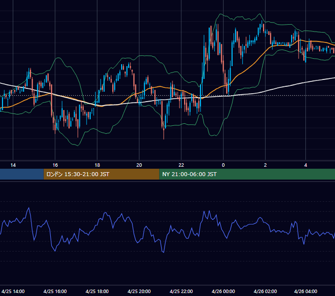 2006年4月25日（火） USD/JPY 5分足チャート