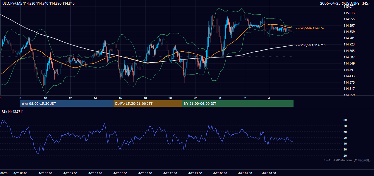 2006-04-25(火) USD/JPY 5分足チャート