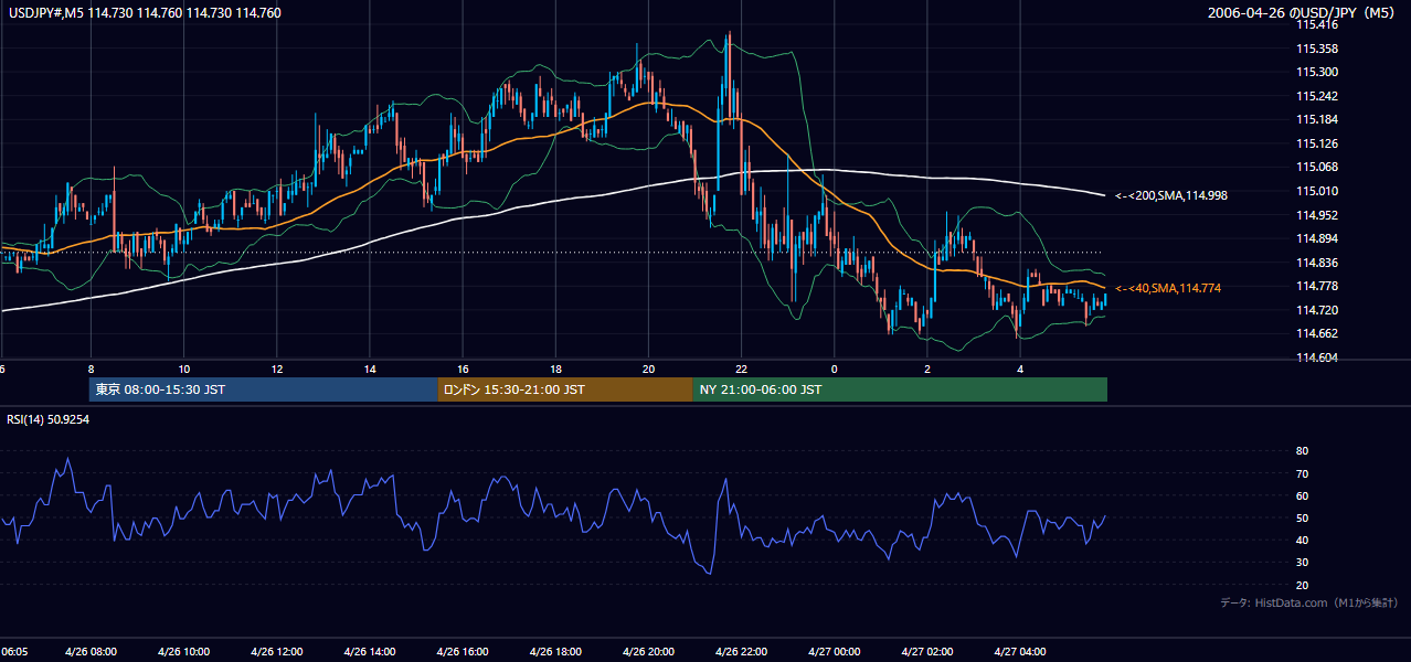 2006年4月26日（水） USD/JPY 5分足チャート