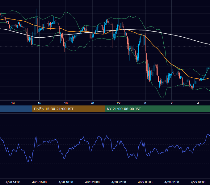 2006年4月28日（金） USD/JPY 5分足チャート