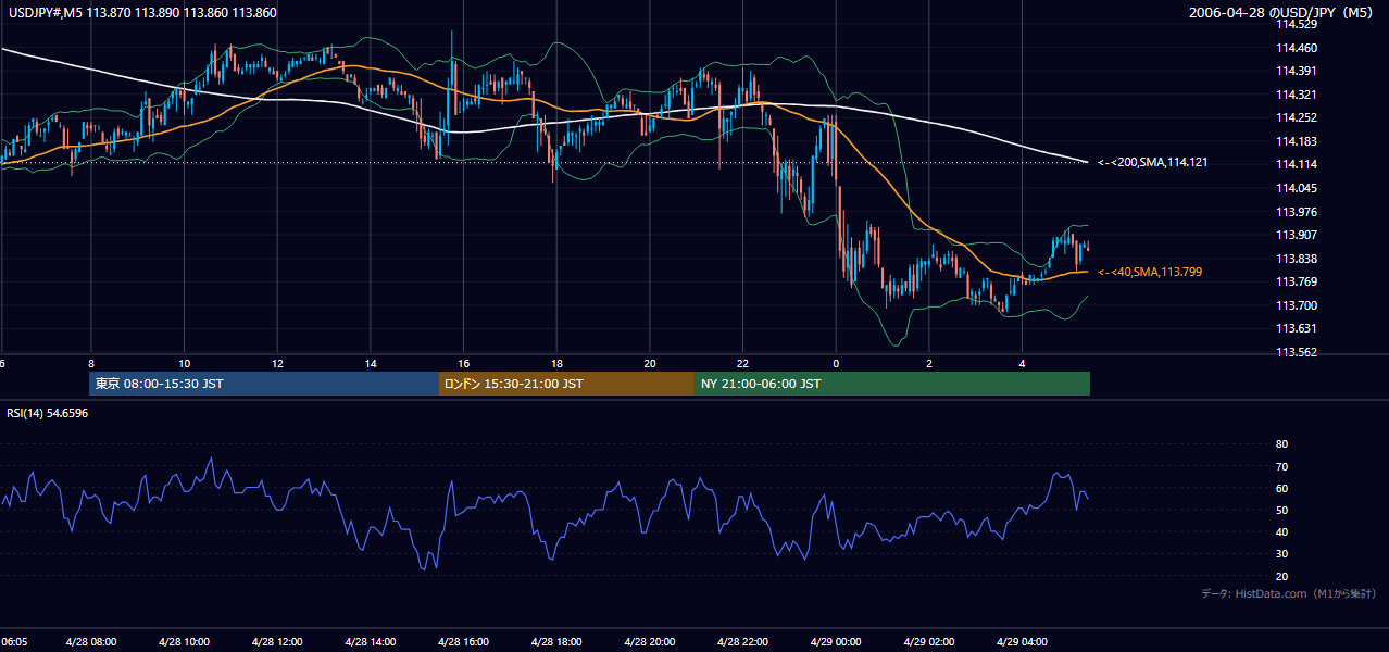 2006-04-28(金) USD/JPY 5分足チャート