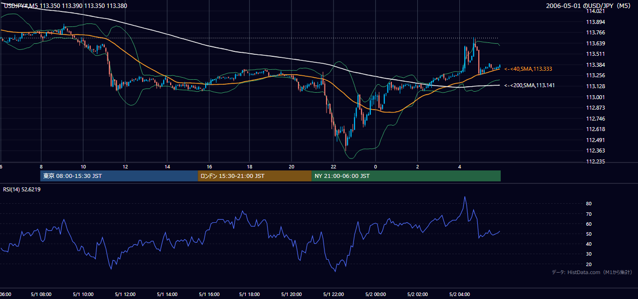 2006年5月1日(月) USD/JPY 5分足チャート