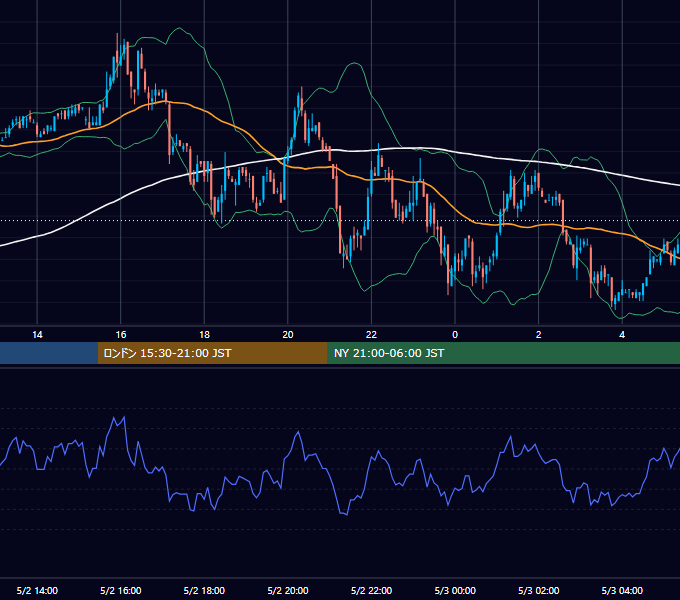 2006年5月2日（火） USD/JPY 5分足チャート