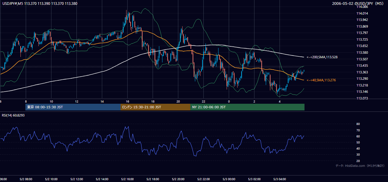 2006-05-02(火) USD/JPY 5分足チャート