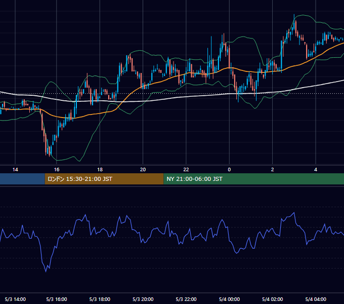 2006年5月3日（水） USD/JPY 5分足チャート