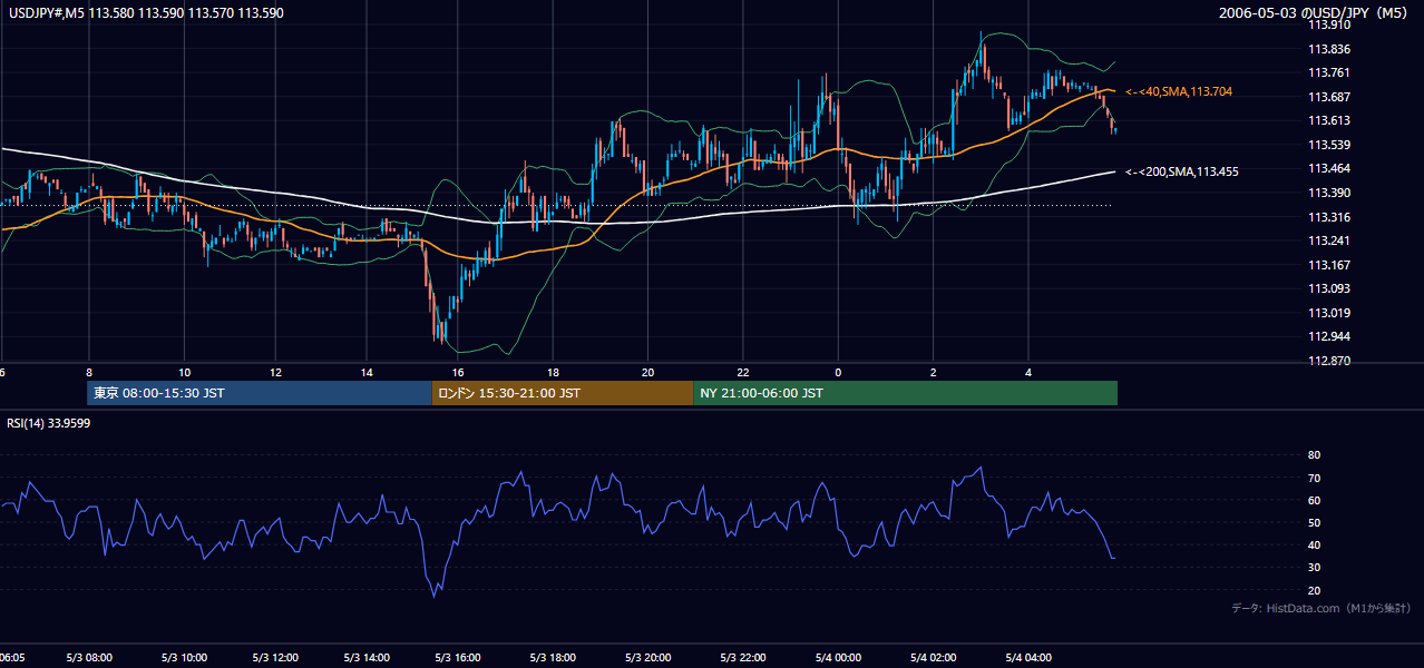 2006-05-03(水) USD/JPY 5分足チャート