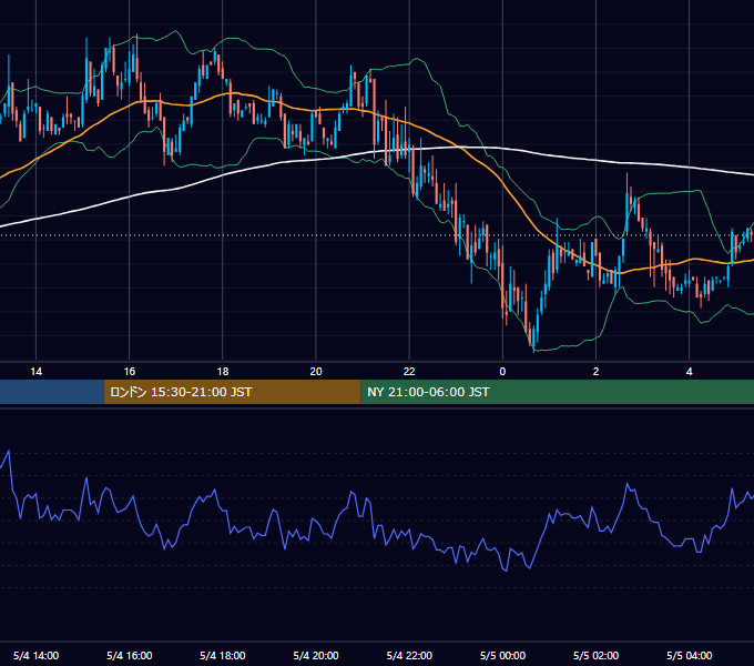 2006年5月4日（木） USD/JPY 5分足チャート