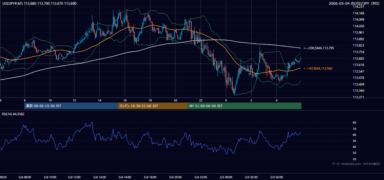 2006-05-04(木) USD/JPY 5分足チャート