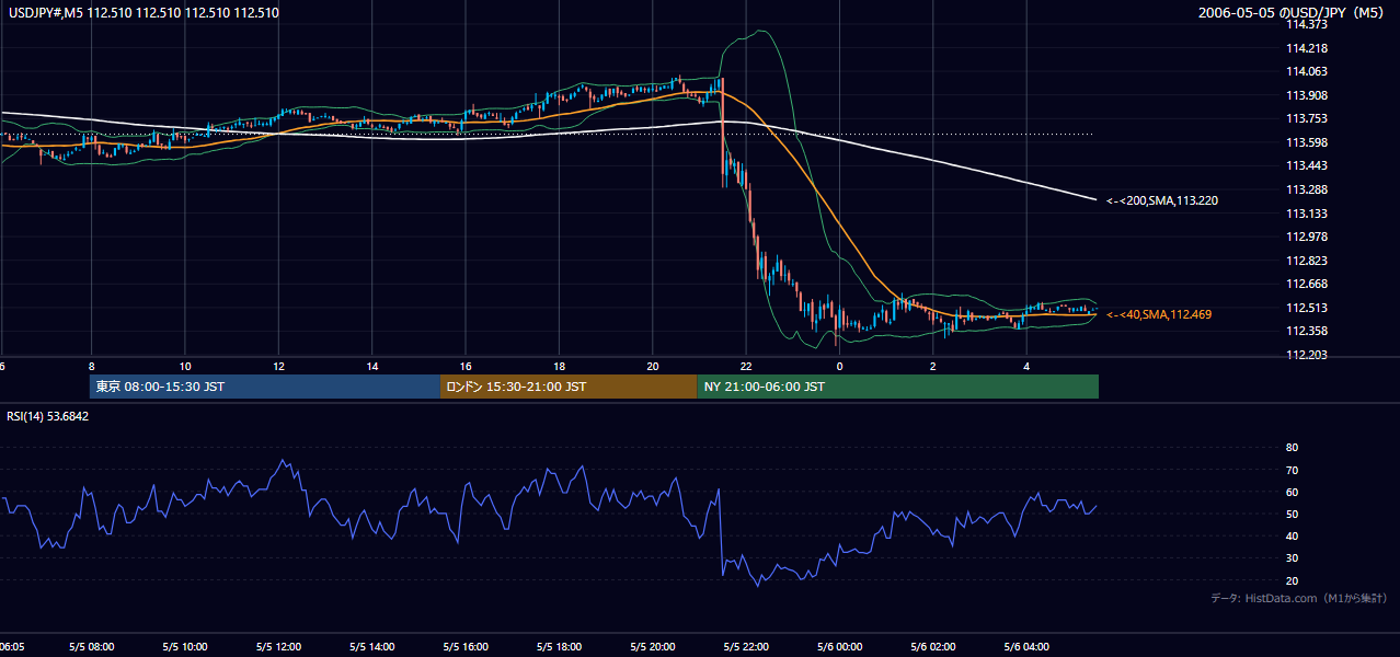 2006年5月5日(金) USD/JPY 5分足チャート