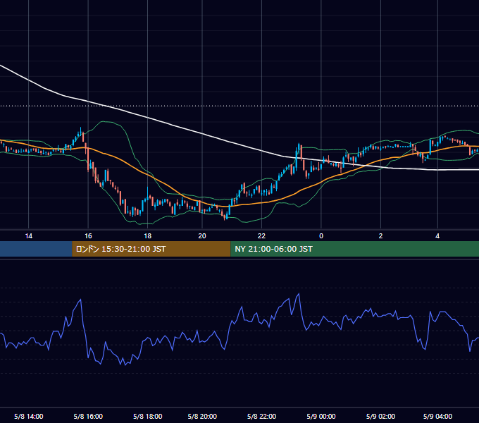 2006年5月8日（月） USD/JPY 5分足チャート