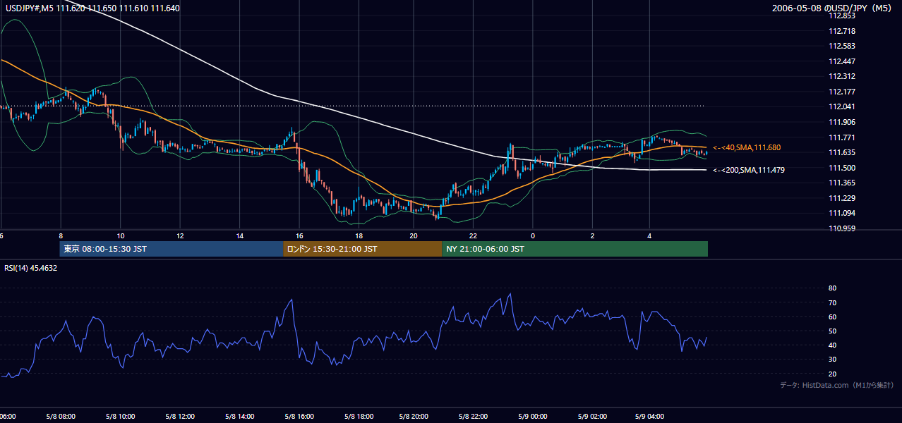 2006年5月8日(月) USD/JPY 5分足チャート