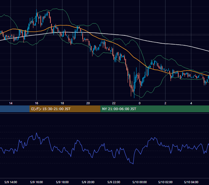 2006年5月9日（火） USD/JPY 5分足チャート