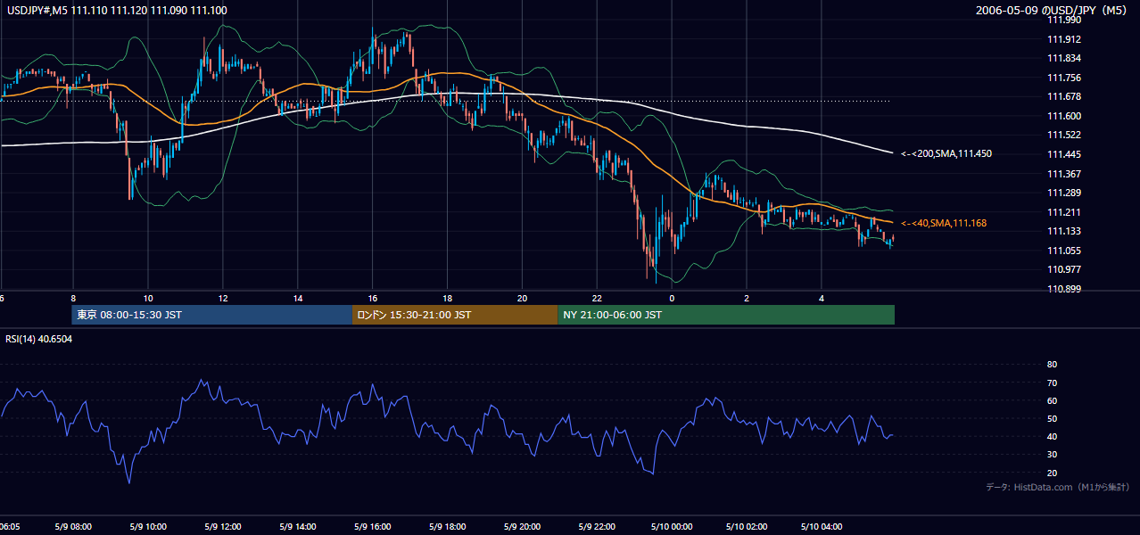 2006年5月9日(火) USD/JPY 5分足チャート