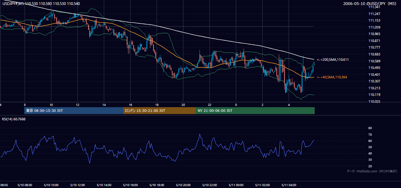 2006-05-10(水) USD/JPY 5分足チャート