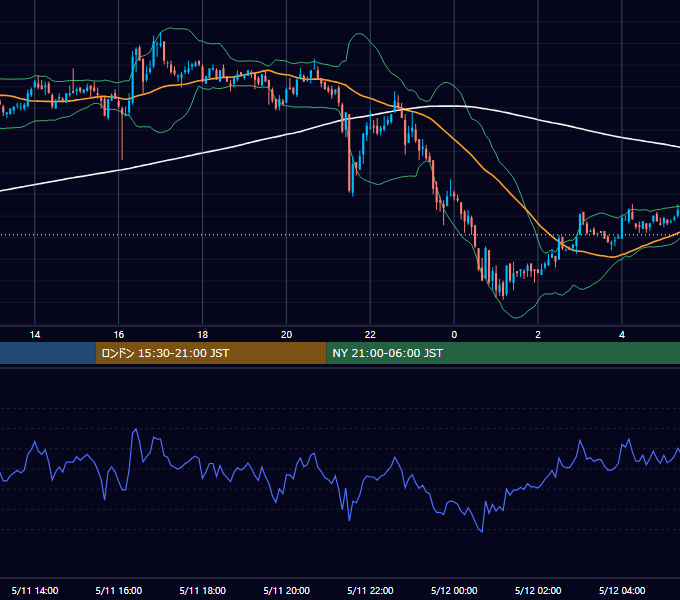 2006年5月11日（木） USD/JPY 5分足チャート
