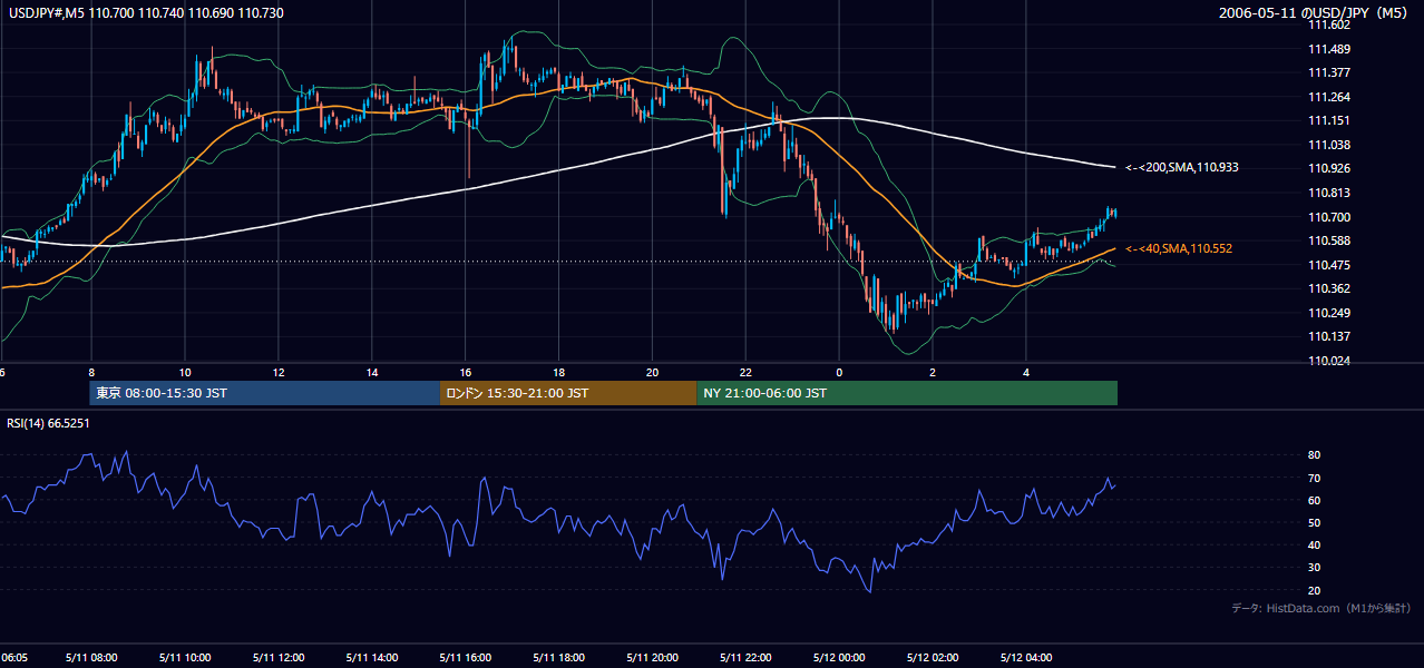 2006-05-11(木) USD/JPY 5分足チャート