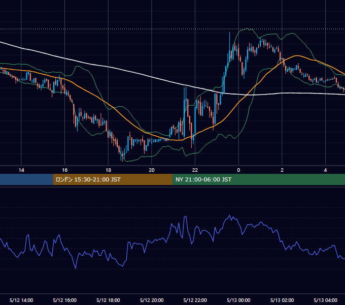 2006年5月12日（金） USD/JPY 5分足チャート