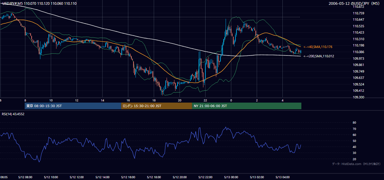 2006年5月12日(金) USD/JPY 5分足チャート