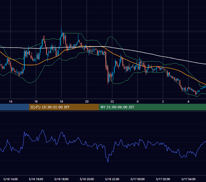 2006年5月16日（火） USD/JPY 5分足チャート