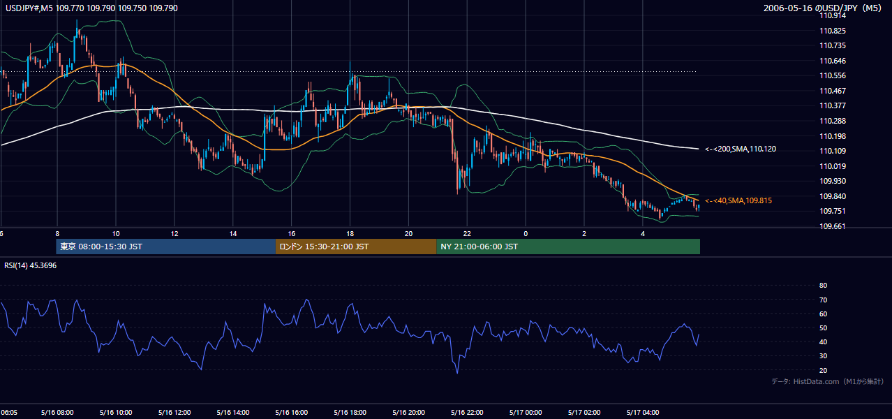 2006年5月16日（火） USD/JPY 5分足チャート