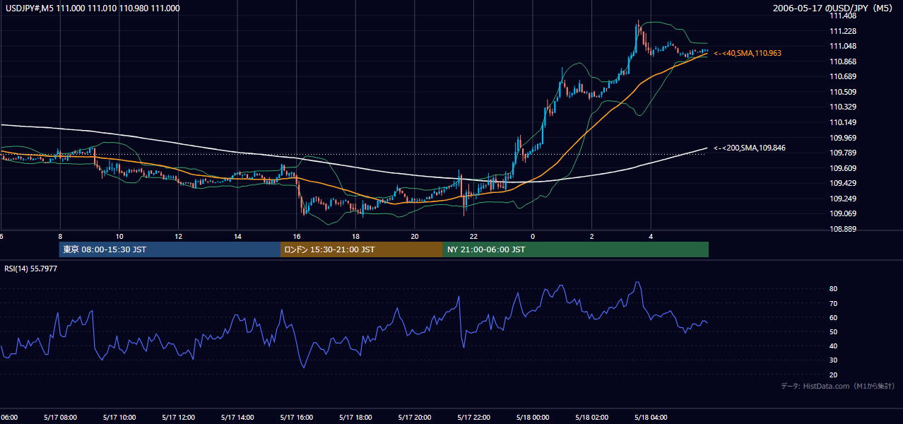 2006年5月17日(水) USD/JPY 5分足チャート