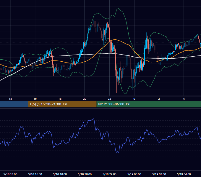 2006年5月18日（木） USD/JPY 5分足チャート