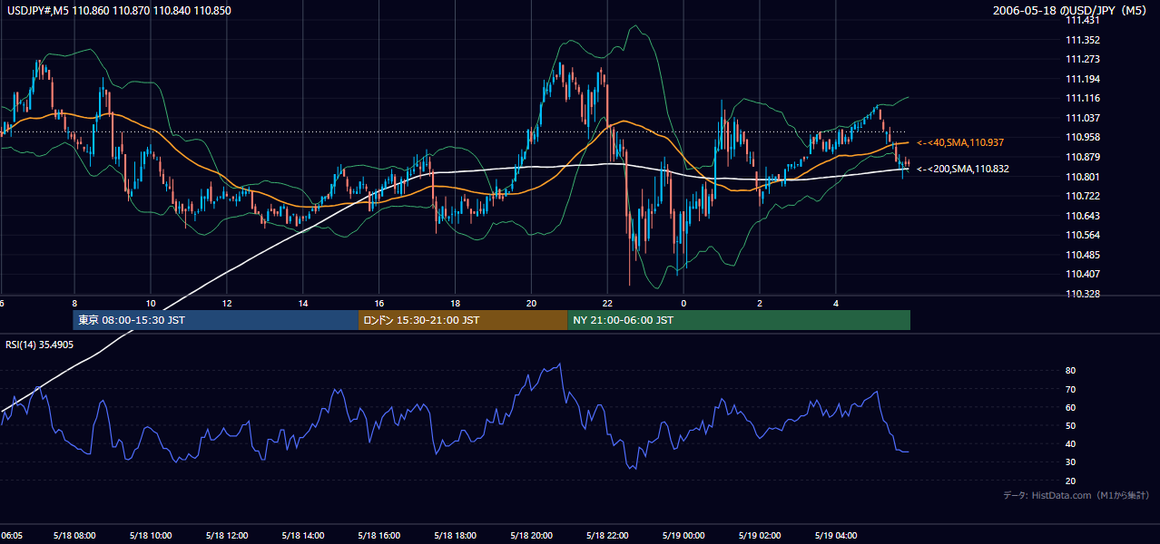 2006年5月18日（木） USD/JPY 5分足チャート
