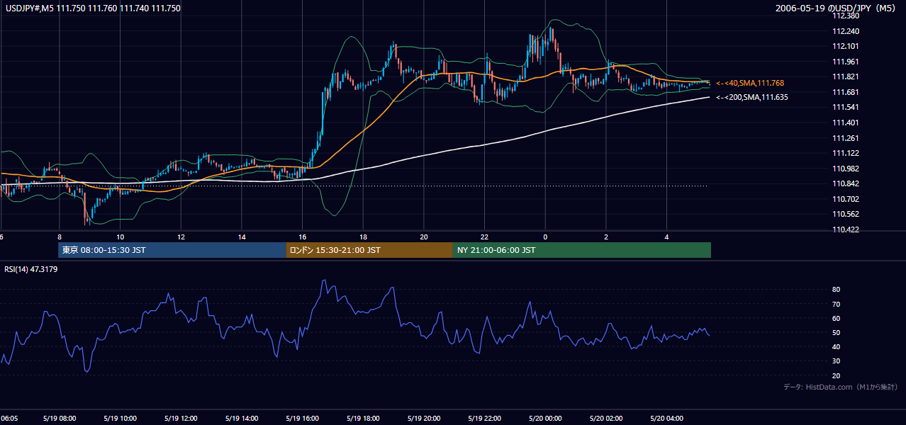 2006-05-19(金) USD/JPY 5分足チャート