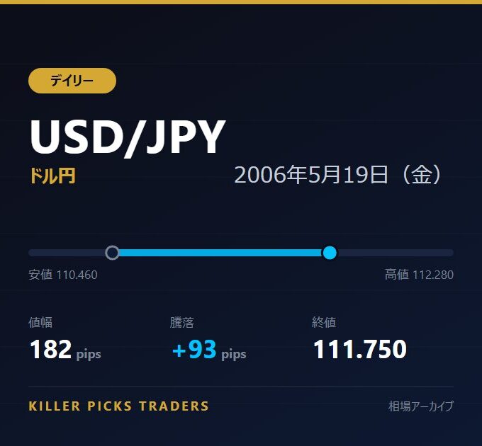USD/JPY 2006年5月19日（金） 値幅182pips