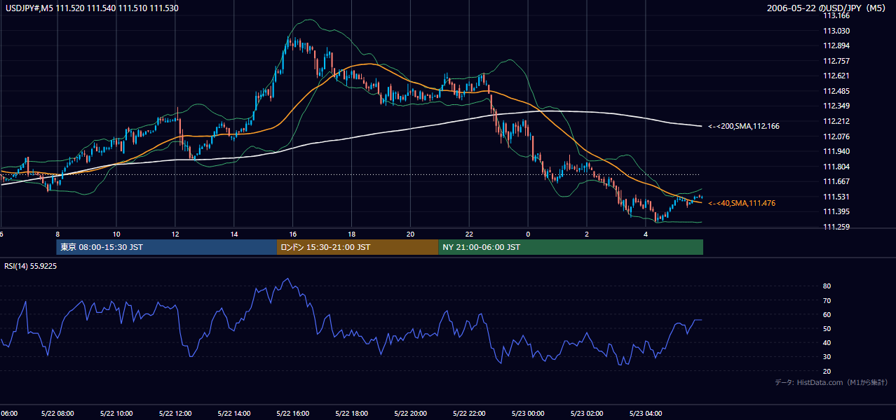 2006-05-22(月) USD/JPY 5分足チャート