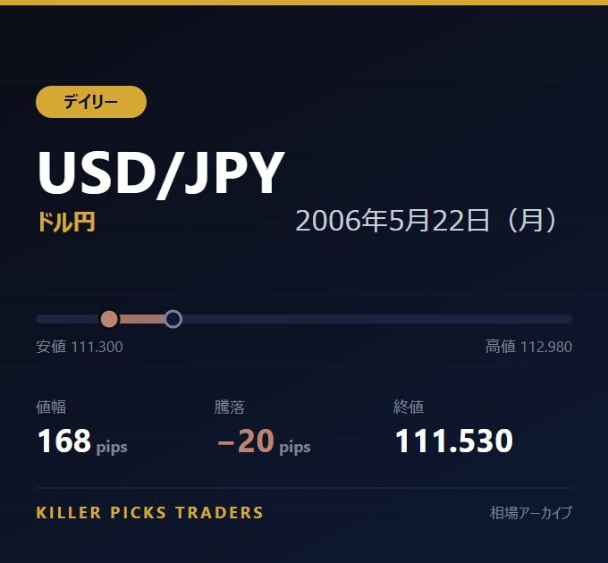USD/JPY 2006年5月22日（月） 値幅168pips