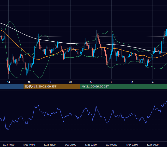 2006年5月23日（火） USD/JPY 5分足チャート