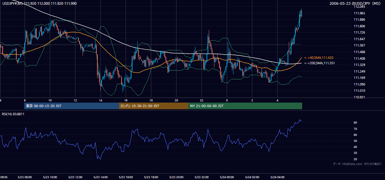 2006-05-23(火) USD/JPY 5分足チャート
