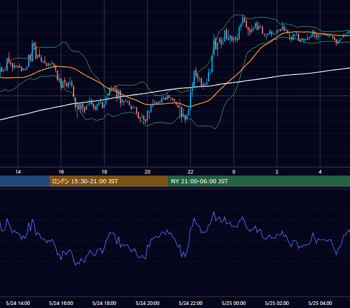 2006年5月24日（水） USD/JPY 5分足チャート