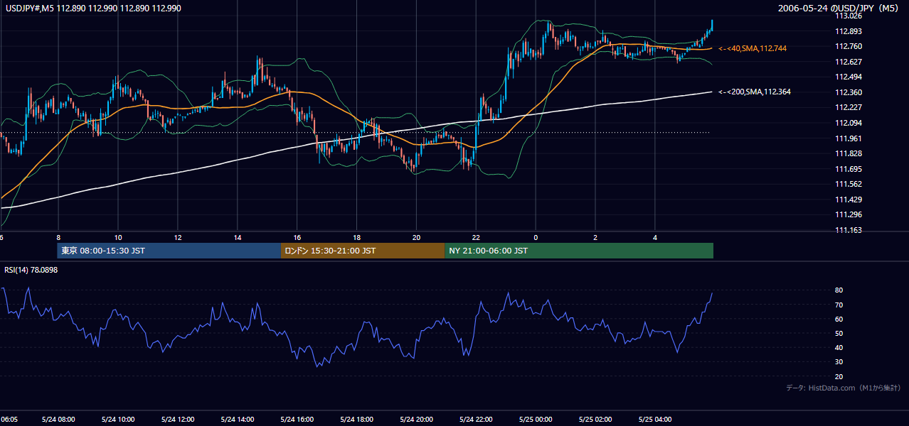 2006-05-24(水) USD/JPY 5分足チャート