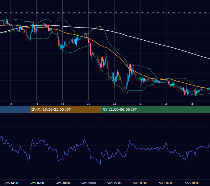 2006年5月25日（木） USD/JPY 5分足チャート