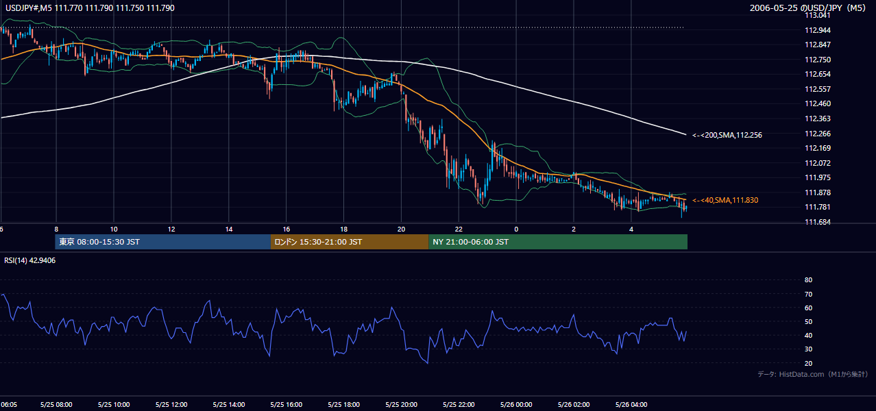 2006-05-25(木) USD/JPY 5分足チャート