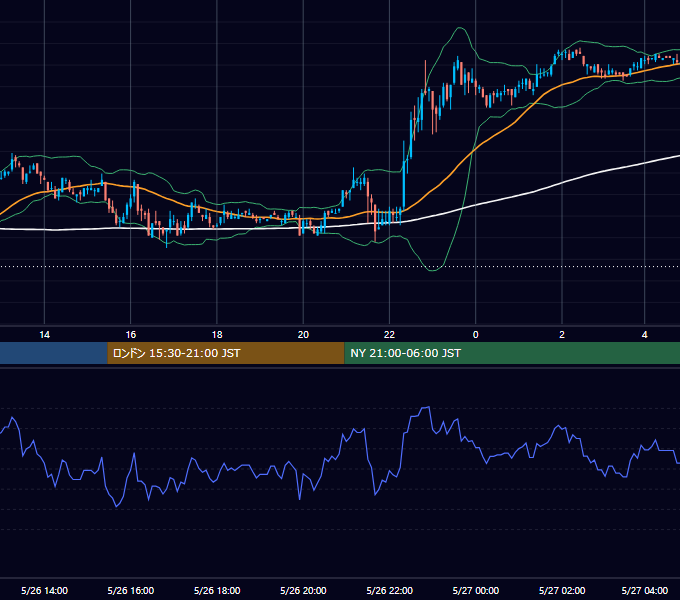 2006年5月26日（金） USD/JPY 5分足チャート