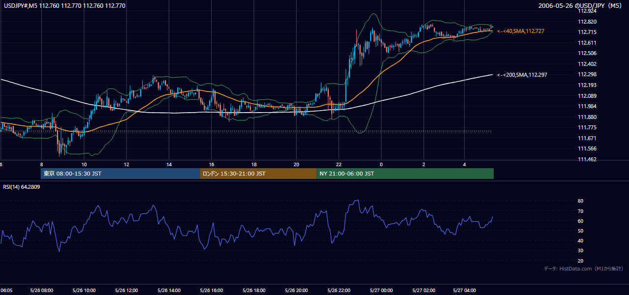 2006-05-26(金) USD/JPY 5分足チャート