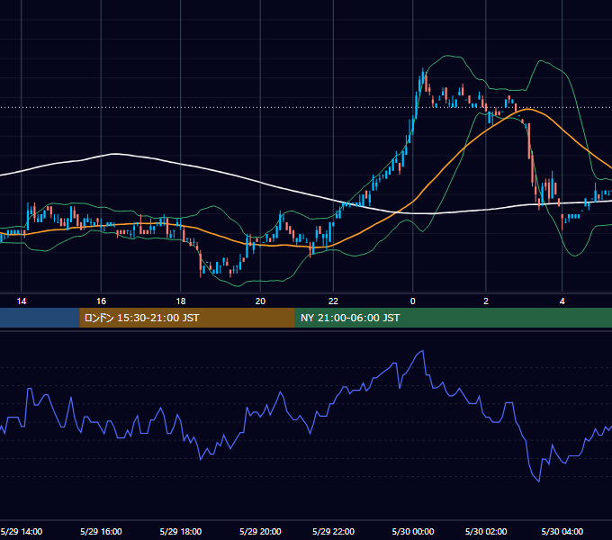 2006年5月29日（月） USD/JPY 5分足チャート
