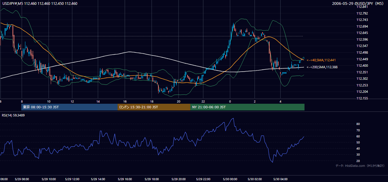 2006-05-29(月) USD/JPY 5分足チャート