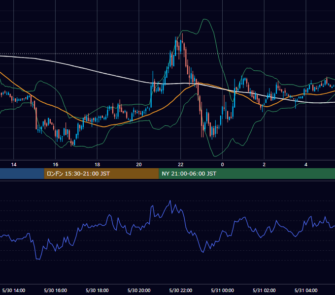 2006年5月30日（火） USD/JPY 5分足チャート
