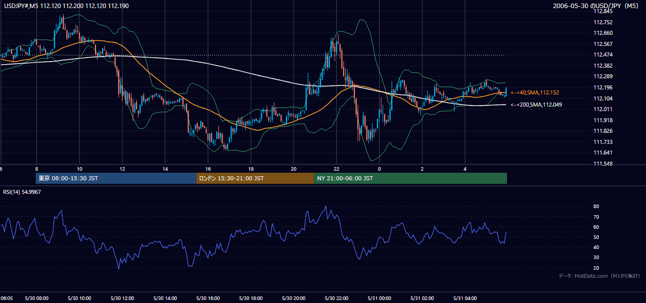 2006-05-30(火) USD/JPY 5分足チャート