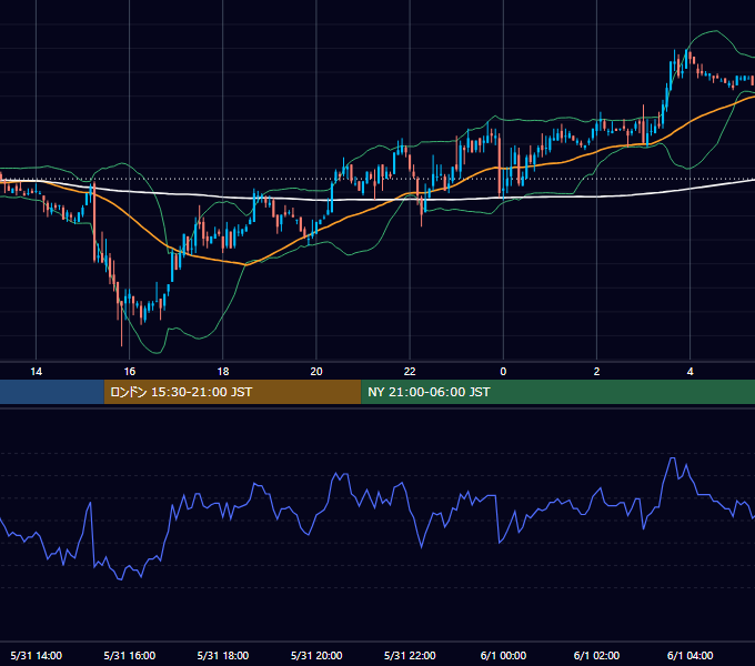 2006年5月31日（水） USD/JPY 5分足チャート